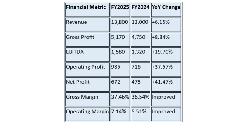 Financial Performance Analysis